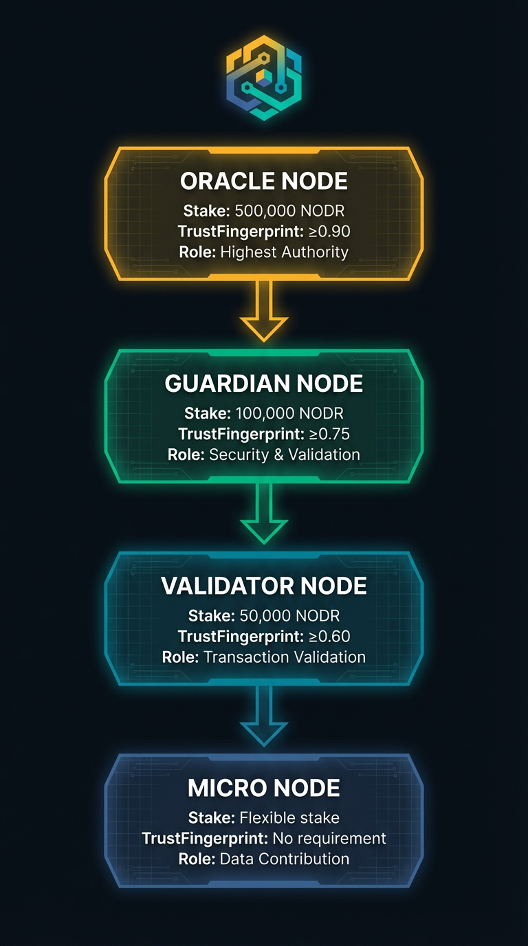 Node Tier Hierarchy