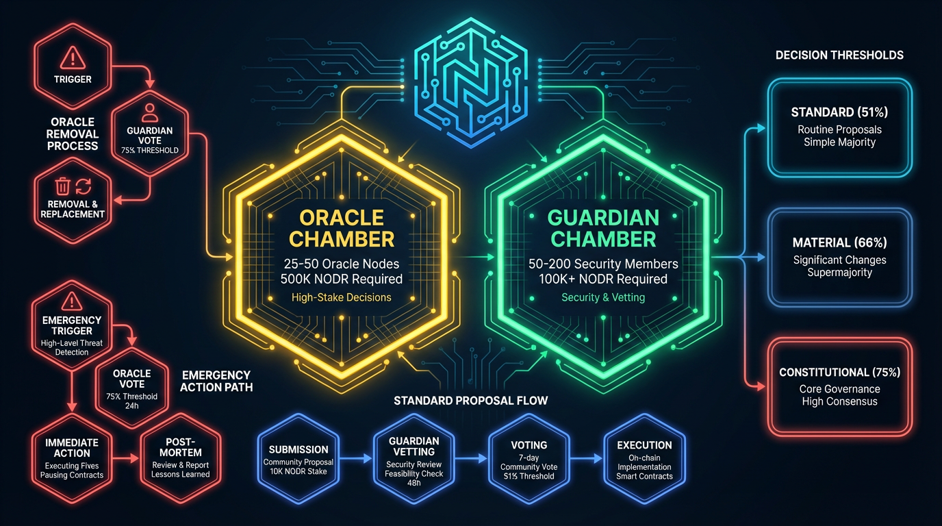 Two-Chamber Governance